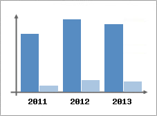 Chiffre d'affaires et Rentabilit