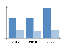 Chiffre d'affaires et Rentabilit