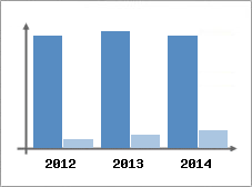 Chiffre d'affaires et Rentabilit