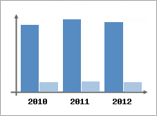 Chiffre d'affaires et Rentabilité