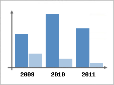 Chiffre d'affaires et Rentabilit