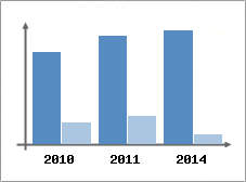 Chiffre d'affaires et Rentabilit