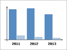 Chiffre d'affaires et Rentabilit