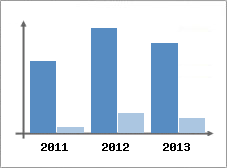 Chiffre d'affaires et Rentabilit