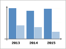 Chiffre d'affaires et Rentabilit