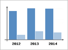 Chiffre d'affaires et Rentabilit