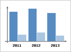 Chiffre d'affaires et Rentabilit
