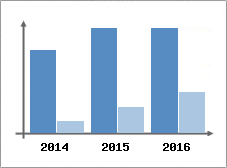 Chiffre d'affaires et Rentabilit