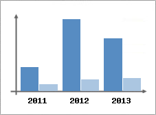 Chiffre d'affaires et Rentabilit