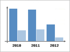 Chiffre d'affaires et Rentabilit