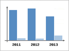 Chiffre d'affaires et Rentabilit