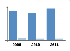 Chiffre d'affaires et Rentabilit
