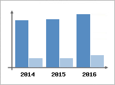 Chiffre d'affaires et Rentabilit