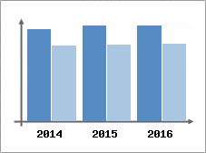 Chiffre d'affaires et Rentabilit
