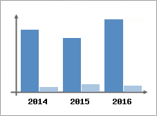 Chiffre d'affaires et Rentabilit