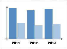 Chiffre d'affaires et Rentabilit