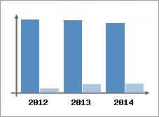 Chiffre d'affaires et Rentabilité