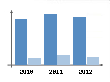 Chiffre d'affaires et Rentabilit