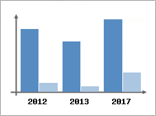 Chiffre d'affaires et Rentabilité
