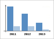 Chiffre d'affaires et Rentabilit