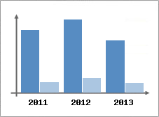 Chiffre d'affaires et Rentabilit