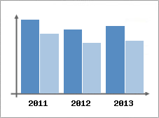 Chiffre d'affaires et Rentabilit