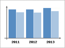 Chiffre d'affaires et Rentabilit