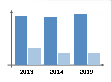 Chiffre d'affaires et Rentabilit
