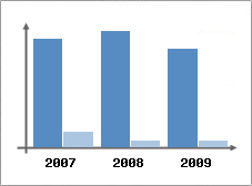 Chiffre d'affaires et Rentabilit