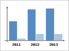 Chiffre d'affaires et Rentabilit