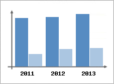Chiffre d'affaires et Rentabilit