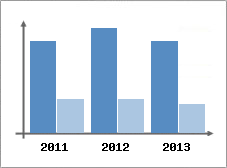 Chiffre d'affaires et Rentabilit