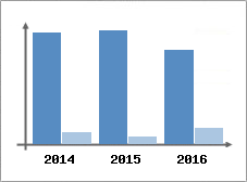 Chiffre d'affaires et Rentabilit
