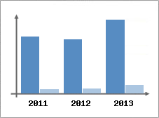 Chiffre d'affaires et Rentabilit