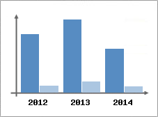 Chiffre d'affaires et Rentabilit