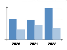 Chiffre d'affaires et Rentabilit