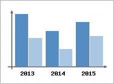 Chiffre d'affaires et Rentabilit