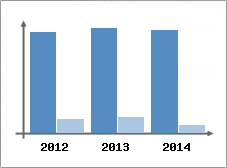 Chiffre d'affaires et Rentabilit