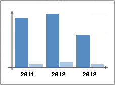 Chiffre d'affaires et Rentabilit