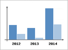 Chiffre d'affaires et Rentabilit