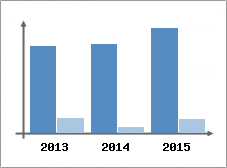 Chiffre d'affaires et Rentabilit