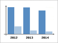 Chiffre d'affaires et Rentabilit