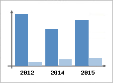 Chiffre d'affaires et Rentabilit