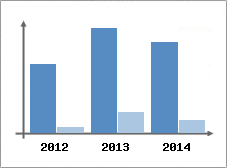 Chiffre d'affaires et Rentabilit