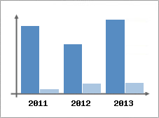 Chiffre d'affaires et Rentabilit