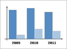 Chiffre d'affaires et Rentabilit