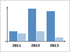 Chiffre d'affaires et Rentabilit