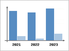 Chiffre d'affaires et Rentabilité