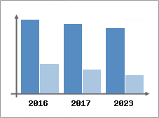 Chiffre d'affaires et Rentabilit