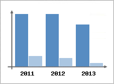 Chiffre d'affaires et Rentabilit
